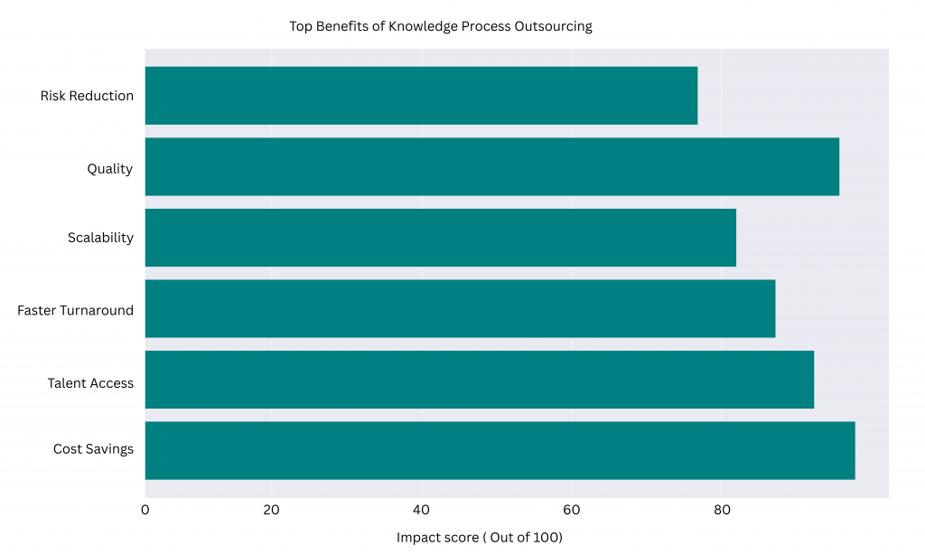 Visual list of top benefits of knowledge process outsourcing for businesses